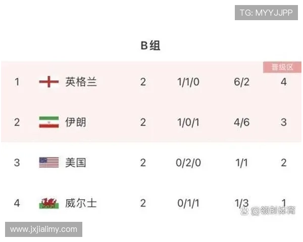 世界杯B组出线热门排名更新 世界杯B组出线热门排名更新